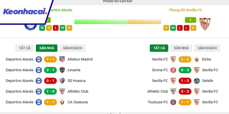 Đánh giá phong độ của các đội Alaves và Sevilla