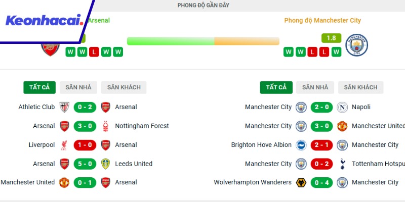 Đánh giá phong độ của Arsenal và Man City