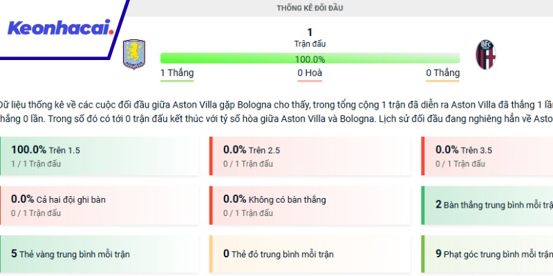 Đánh giá phong độ của Aston Villa và Bologna