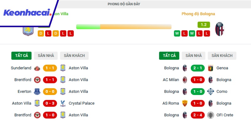 Điểm qua phong độ của hai đội Aston Villa và Bologna