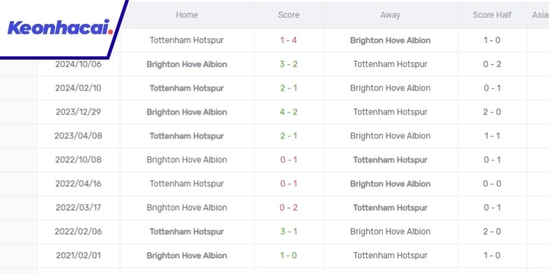 Lịch sử đối đầu gần đây giữa Brighton và Tottenham