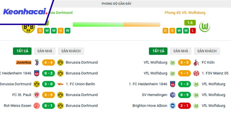 Phong độ gần đây giữa Dortmund và Wolfsburg