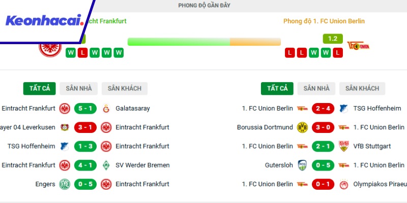 Đánh giá tổng quan phong độ E.Frankfurt và Union Berlin