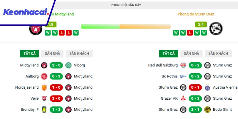 Đánh giá phong đội của FC Midtjylland và Sturm Graz
