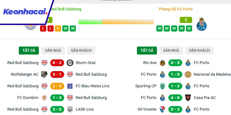 Đánh giá phong độ của FC Salzburg và FC Porto