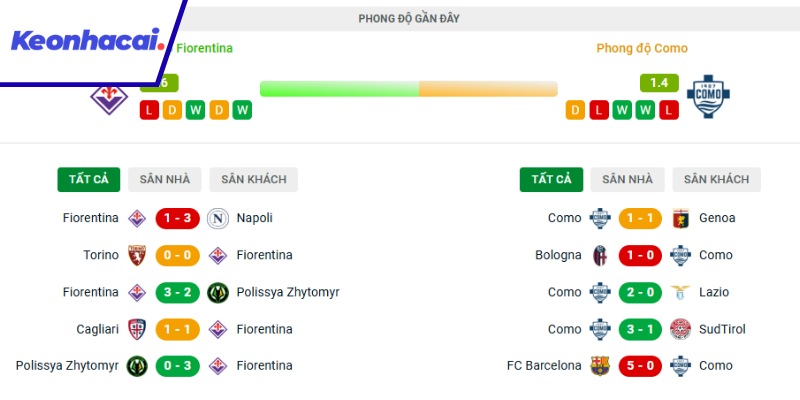 Tìm hiểu phong độ gần đây cùa Fiorentina và Como 