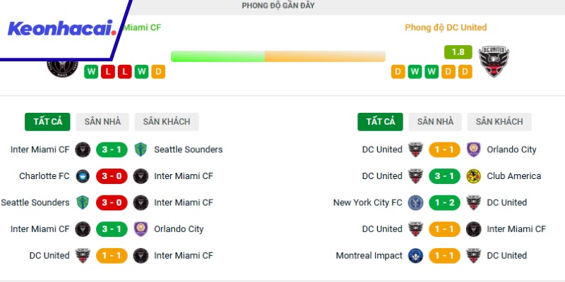 Đánh giá nhanh phong độ của Inter Miami CF và DC United