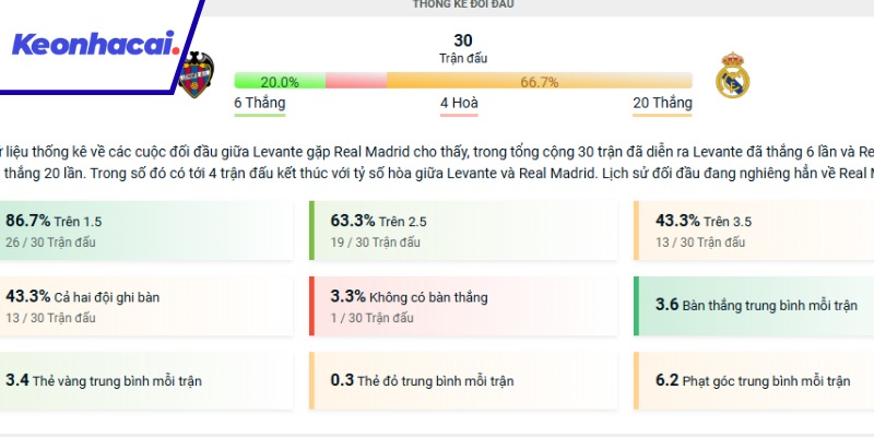 Lịch sử đối đầu giữa Levante UD và Real Madrid