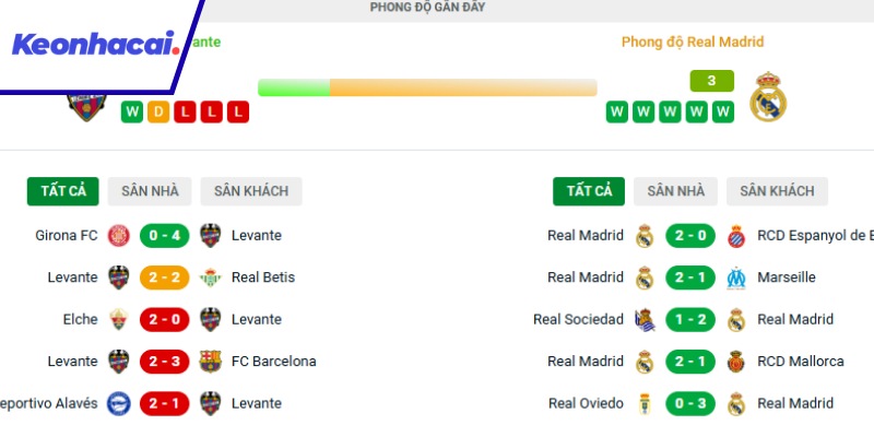 Đánh giá phong độ của Levante và Real Madrid