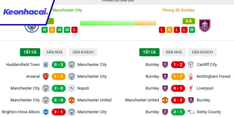 Đánh giá phong độ giữa Man City và Burnley