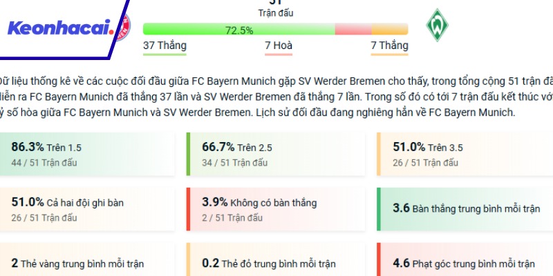 Bremen hoàn toàn áp đảo Munich trong những lần chạm trán