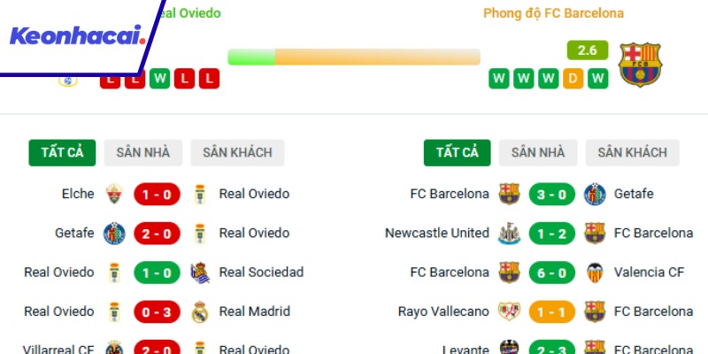 Phong độ Real Oviedo đối lập hoàn toàn với Barcelona