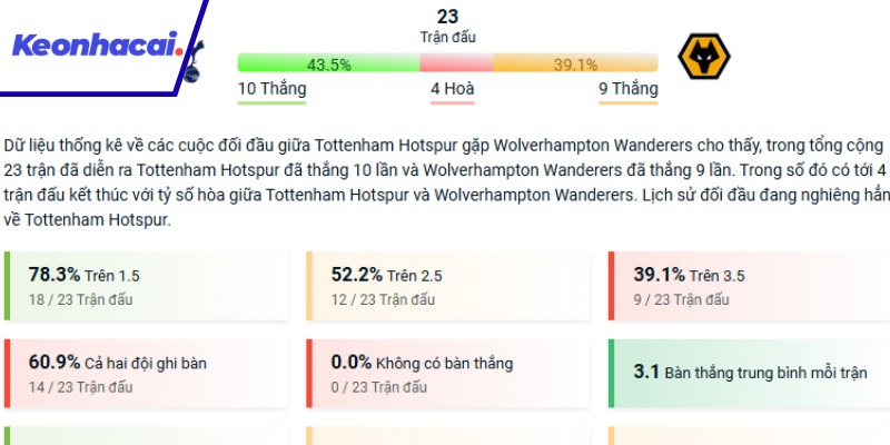 Lịch sử đối đầu giữa Tottenham và Wolves