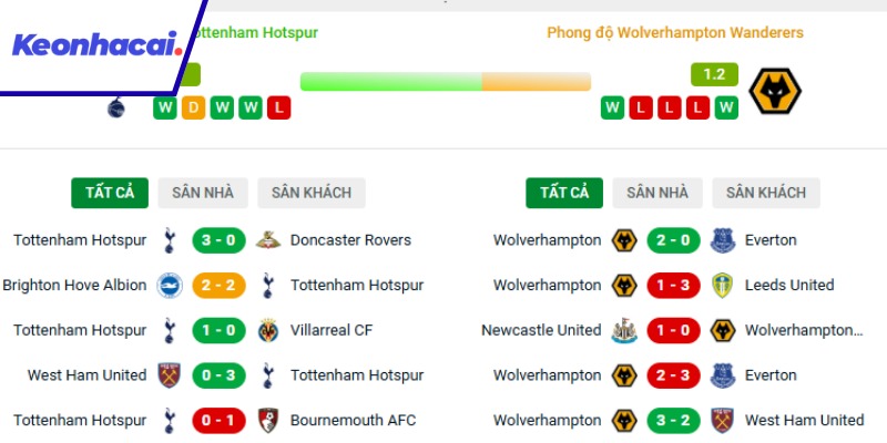Đánh giá phong độ gần đây giữa Tottenham và Wolves