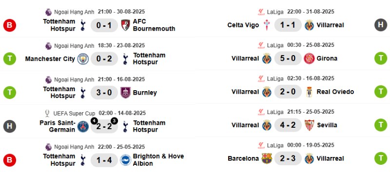 Phong độ gần đây nhất của Tottenham vs Villarreal