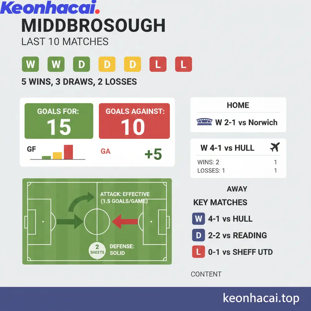Charlton, Middlesbrough đang thể hiện phong độ khá ấn tượng và ổn định hơn nhiều trong giai đoạn gần đây
