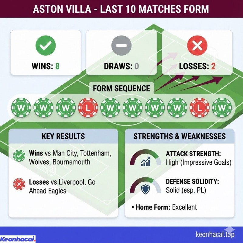 Infographic thống kê phong độ 10 trận gần nhất của Aston Villa với 8 thắng và 2 thua 