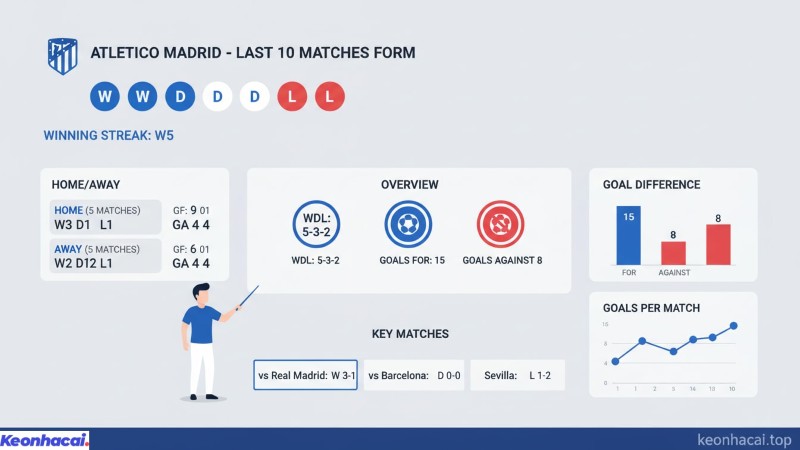 Atletico Madrid giành tới 8 chiến thắng, hòa 1 và chỉ để thua duy nhất 1 trận trước Arsenal ở Champions League trong 10 trận gần nhất