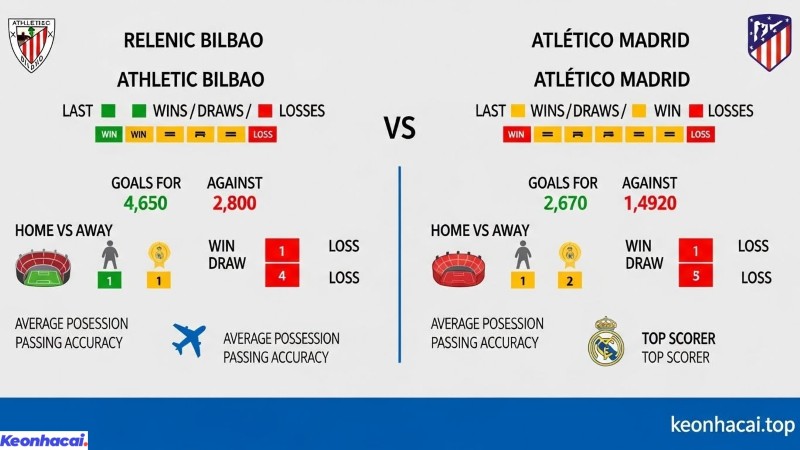 Atletico Madrid đang thăng hoa với chuỗi chiến thắng ấn tượng và một hàng thủ vô cùng chắc chắn cho thấy một sự chênh lệch rõ rệt về phong độ hiện tại