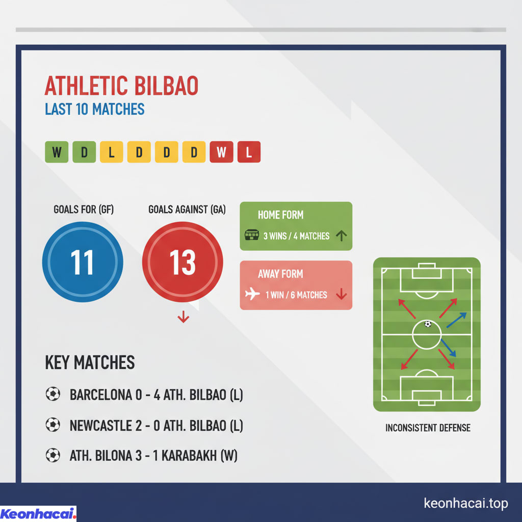 Athletic Bilbao bước vào trận đấu này với phong độ khá thất thường