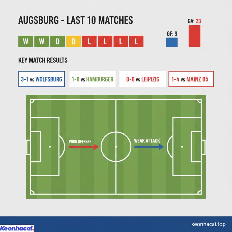 Bảng thống kê 10 trận gần nhất cho thấy Augsburg chỉ giành được vỏn vẹn 2 chiến thắng, 1 trận hòa và để thua tới 7 trận