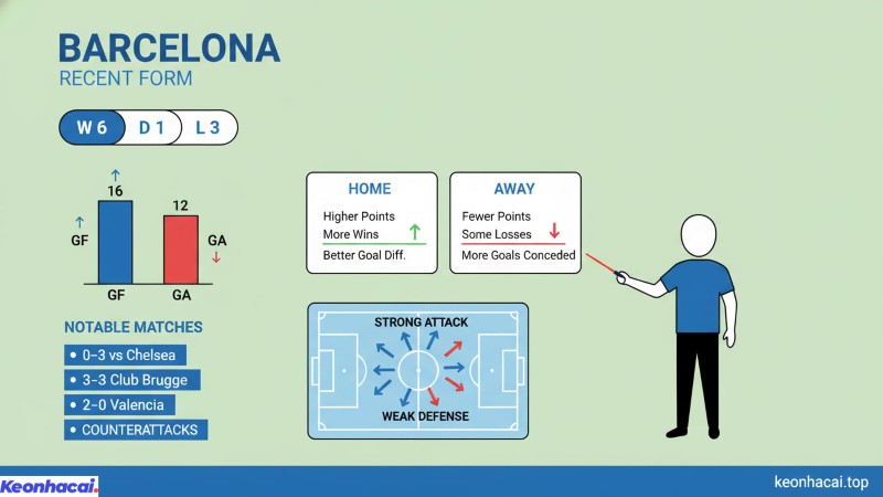 Trong 10 trận gần nhất, đội bóng xứ Catalan giành được 6 chiến thắng, 1 trận hòa và để thua 3 trận
