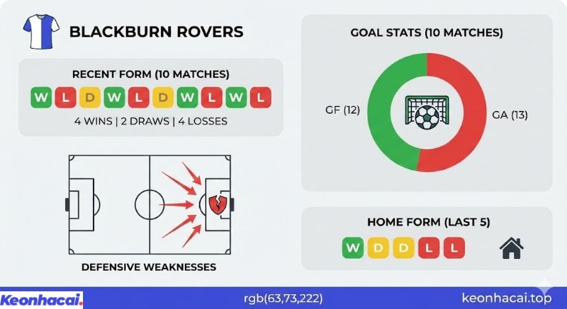 Infographic thống kê phong độ bất ổn của Blackburn với 4 thắng, 2 hòa, 4 thua trong 10 trận và điểm yếu hàng thủ trên bảng phân tích