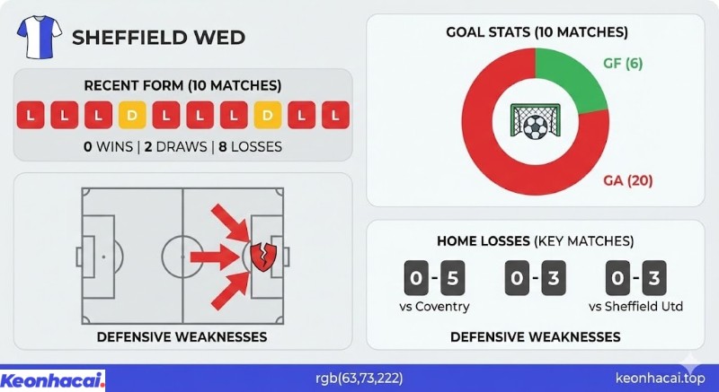 Infographic thống kê phong độ tệ hại của Sheffield Wed trong 10 trận gần nhất với 8 trận thua, 20 bàn thua và những vấn đề lớn ở hàng thủ