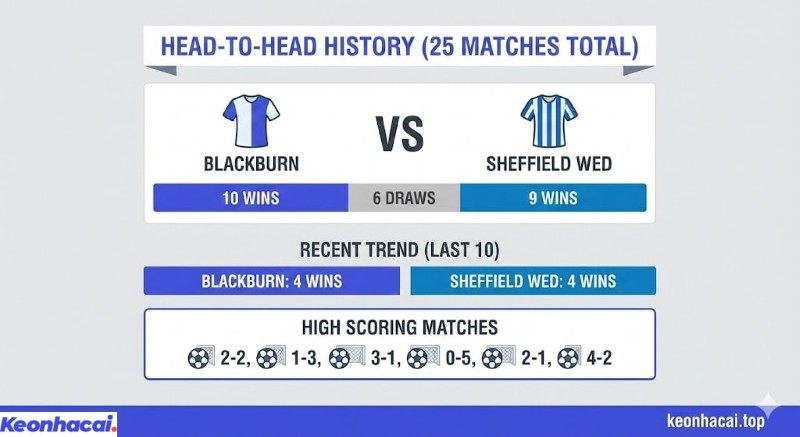 Infographic thống kê lịch sử đối đầu cân bằng giữa Blackburn và Sheffield Wed, với 10 trận thắng cho Blackburn và 9 cho Sheffield Wed trong 25 trận