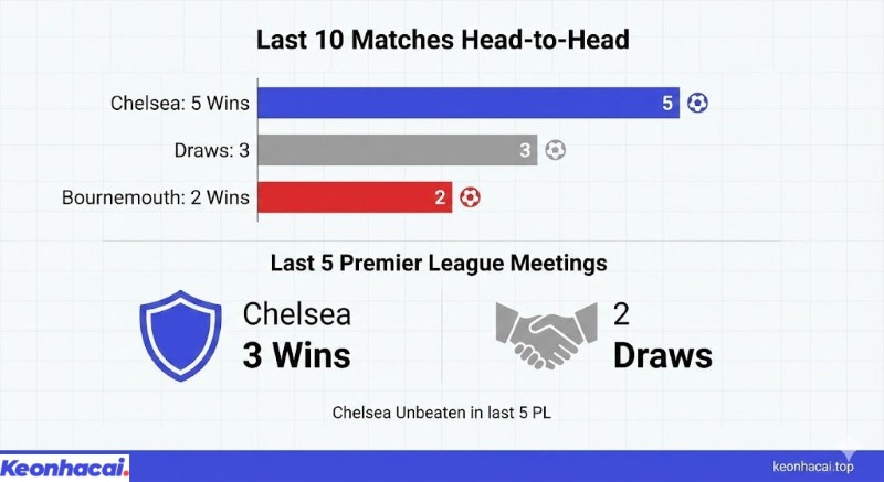 Biểu đồ thống kê lịch sử đối đầu hiển thị 5 chiến thắng của Chelsea trước Bournemouth trong 10 lần gặp gần nhất
