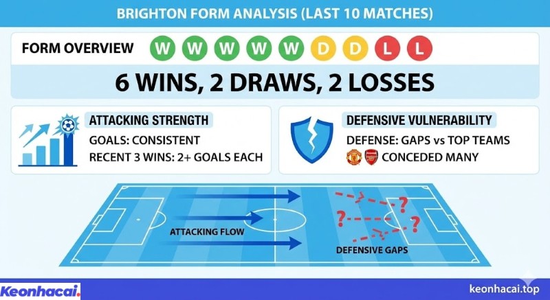 Infographic thống kê phong độ Brighton trong 10 trận gần nhất với 6 thắng, 2 hòa, hàng công ghi bàn đều đặn và hàng thủ còn kẽ hở.