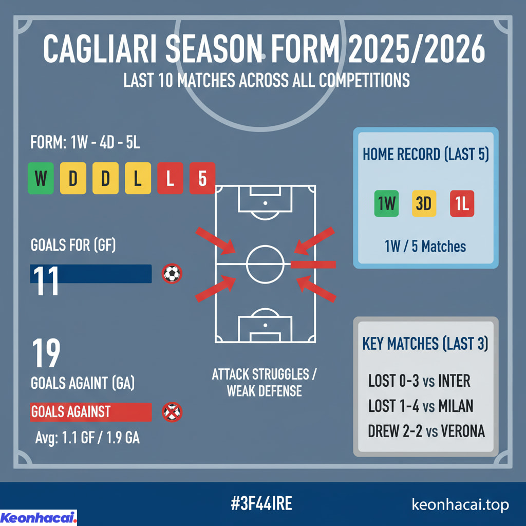 Cagliari chỉ giành được duy nhất 1 chiến thắng, hòa 4 trận và để thua tới 5 trận trong 10 trận gần nhất