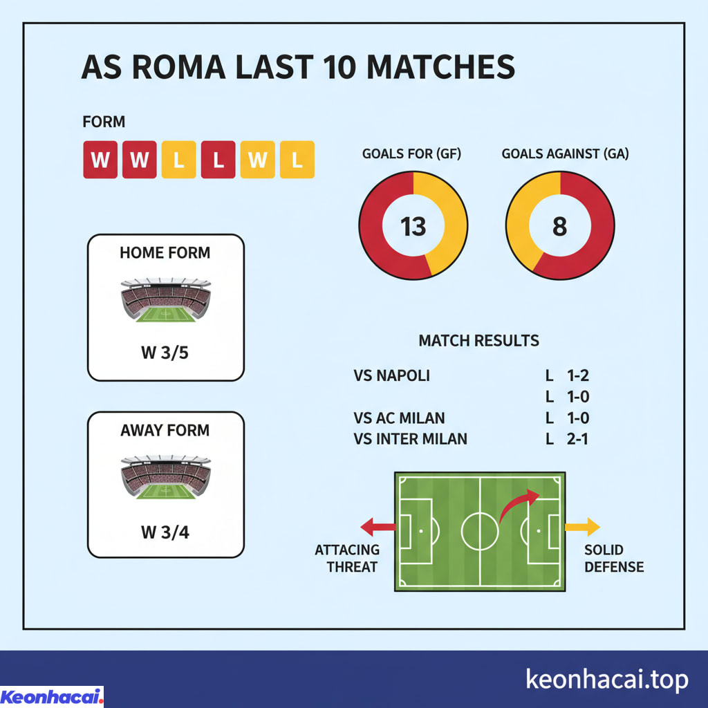 AS Roma đã có 6 chiến thắng, 0 trận hòa và 4 thất bại trong 10 trận gần nhất trên mọi đấu trường