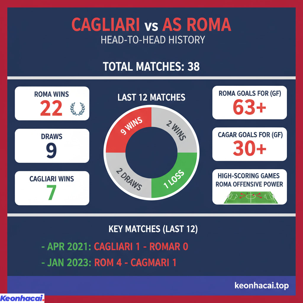 Trong 12 trận đối đầu gần nhất, Roma thắng tới 9 trận, hòa 2 và chỉ để thua 1 trận duy nhất trước Cagliari vào tháng 4/2021