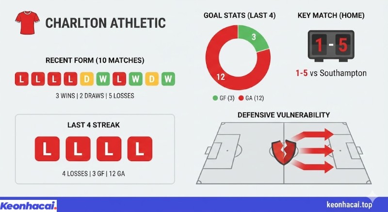 Infographic thống kê phong độ 10 trận và chuỗi 4 trận thua gần đây của Charlton, với số bàn thua cao và điểm yếu hàng thủ