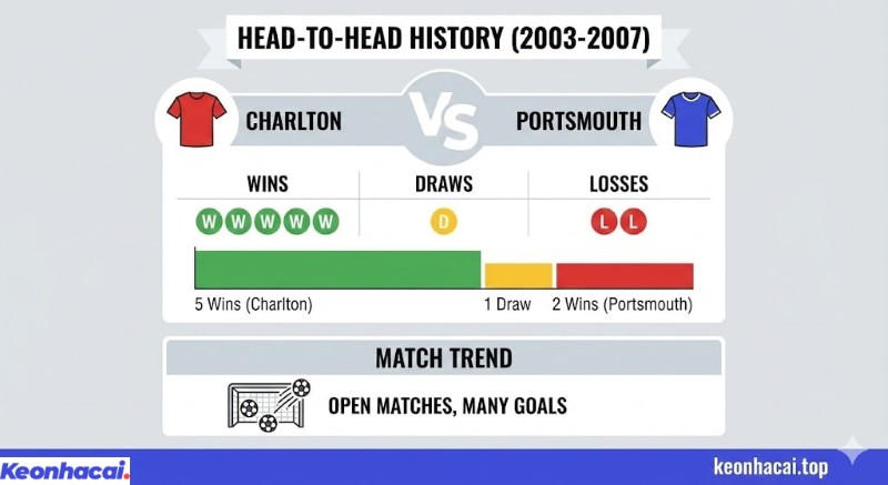 Infographic thống kê lịch sử đối đầu 8 trận giữa Charlton và Portsmouth từ 2003-2007, với Charlton thắng 5, hòa 1 và thua 2