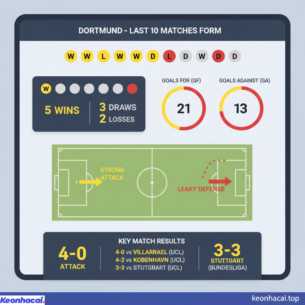 Dortmund đang cho thấy một phong độ khá ổn định trong thời gian gần đây