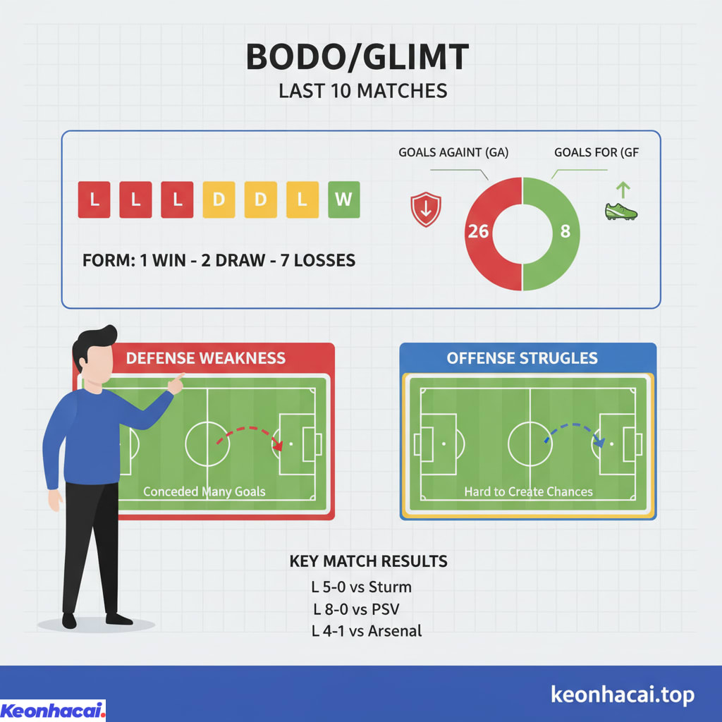 Bodo/Glimt đang có chuỗi trận không mấy khả quan tại các cúp châu Âu