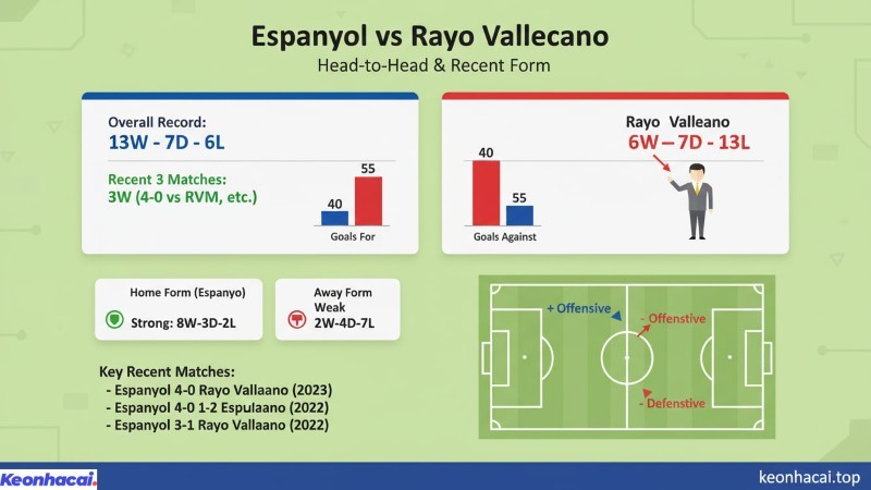 Lịch sử đối đầu giữa Espanyol và Rayo Vallecano, Espanyol đang chiếm ưu thế với 13 trận thắng, 7 trận hòa và 6 thất bại trước Rayo Vallecano