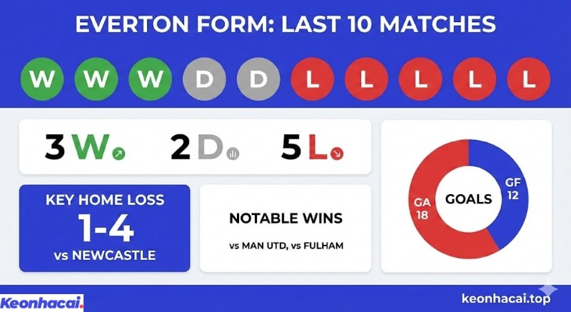 Infographic thống kê phong độ Everton với 3 chiến thắng và 5 thất bại trong 10 trận gần nhất tại Ngoại hạng Anh