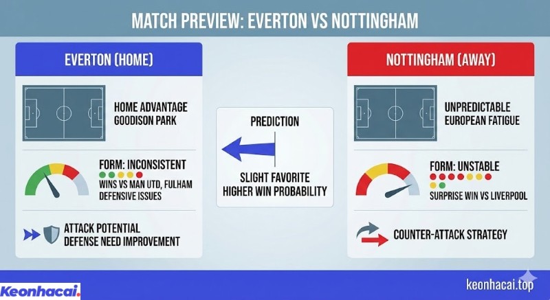 Infographic phân tích trước trận đấu Everton vs Nottingham với Everton được đánh giá cao hơn nhờ lợi thế sân nhà Goodison Park và lịch sử đối đầu