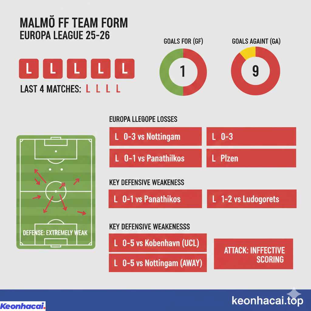 Malmo đã phải nhận nhiều thất bại nặng nề tại Europa League 25-26