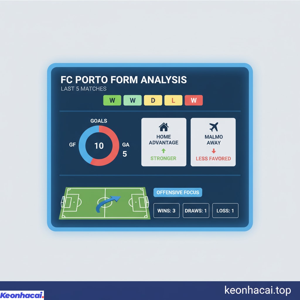FC Porto được đánh giá cao hơn nhiều so với Malmo