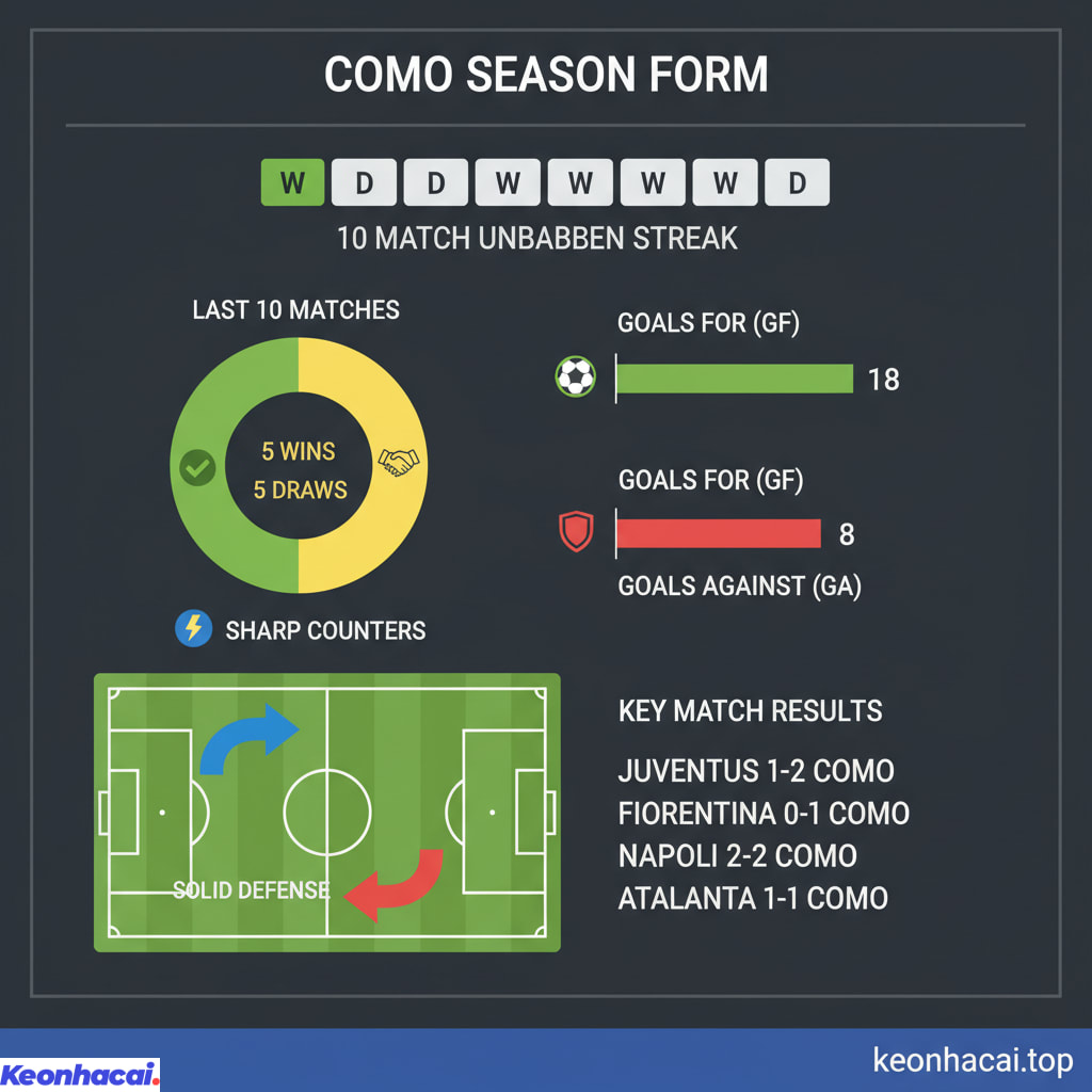 Como đang giữ mạch bất bại đáng kinh ngạc với 5 chiến thắng và 5 trận hòa trong 10 trận gần nhất
