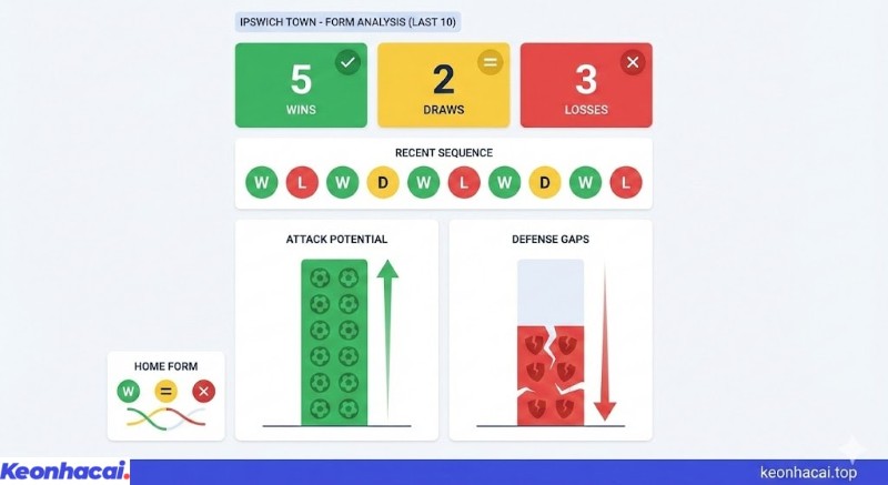 Infographic thống kê 10 trận gần nhất của Ipswich Town với 5 thắng, 2 hòa, 3 thua và đánh giá công mạnh thủ yếu