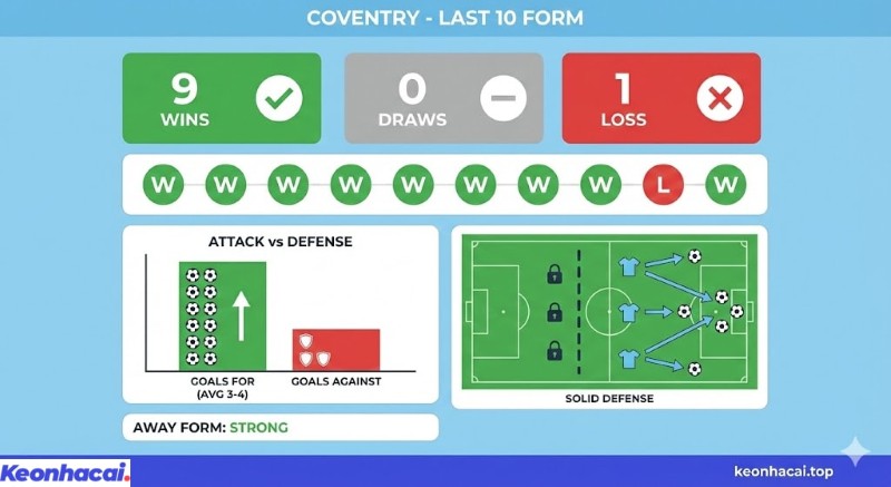 infographic bảng phân tích phong độ "hủy diệt" của CLB Coventry trong 10 trận gần nhất