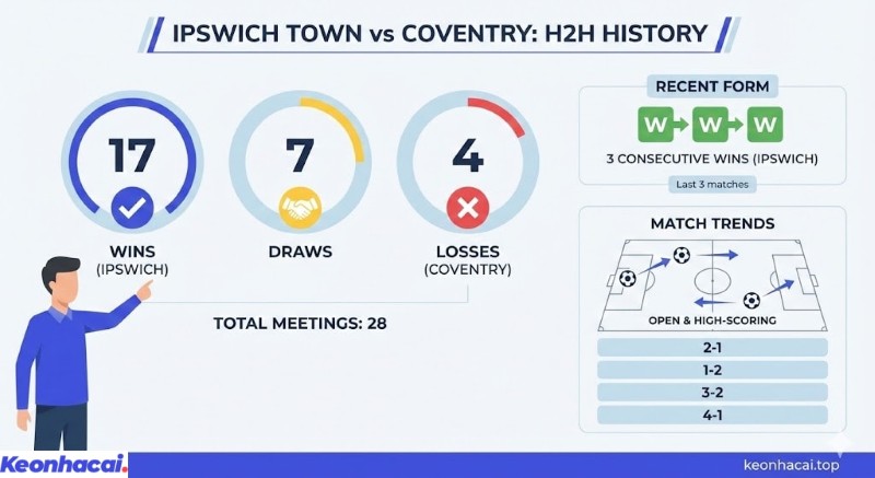Infographic thống kê lịch sử đối đầu giữa Ipswich Town và Coventry, chi tiết 17 thắng, 7 hòa, 4 thua và xu hướng trận đấu