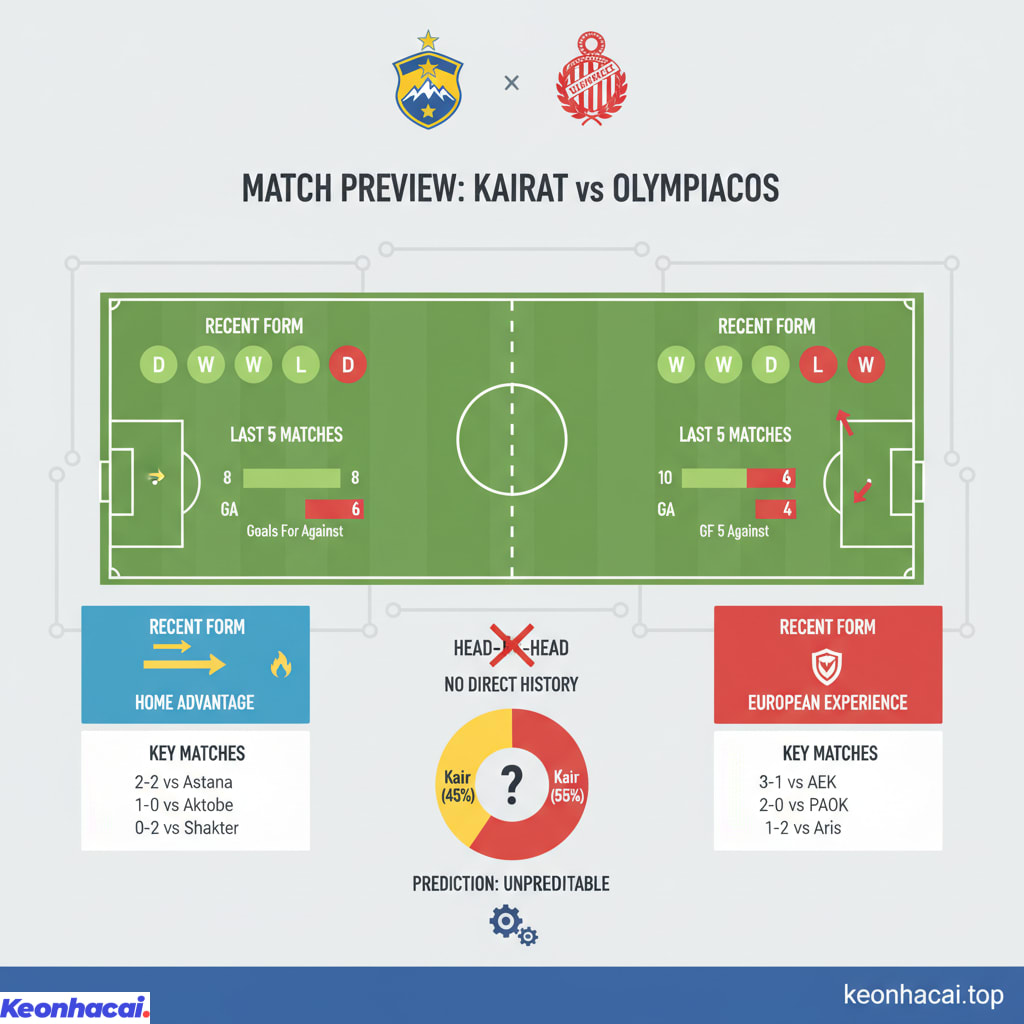 Olympiacos được đánh giá cao hơn Kairat với khả năng ghi bàn và một lối chơi có nét hơn