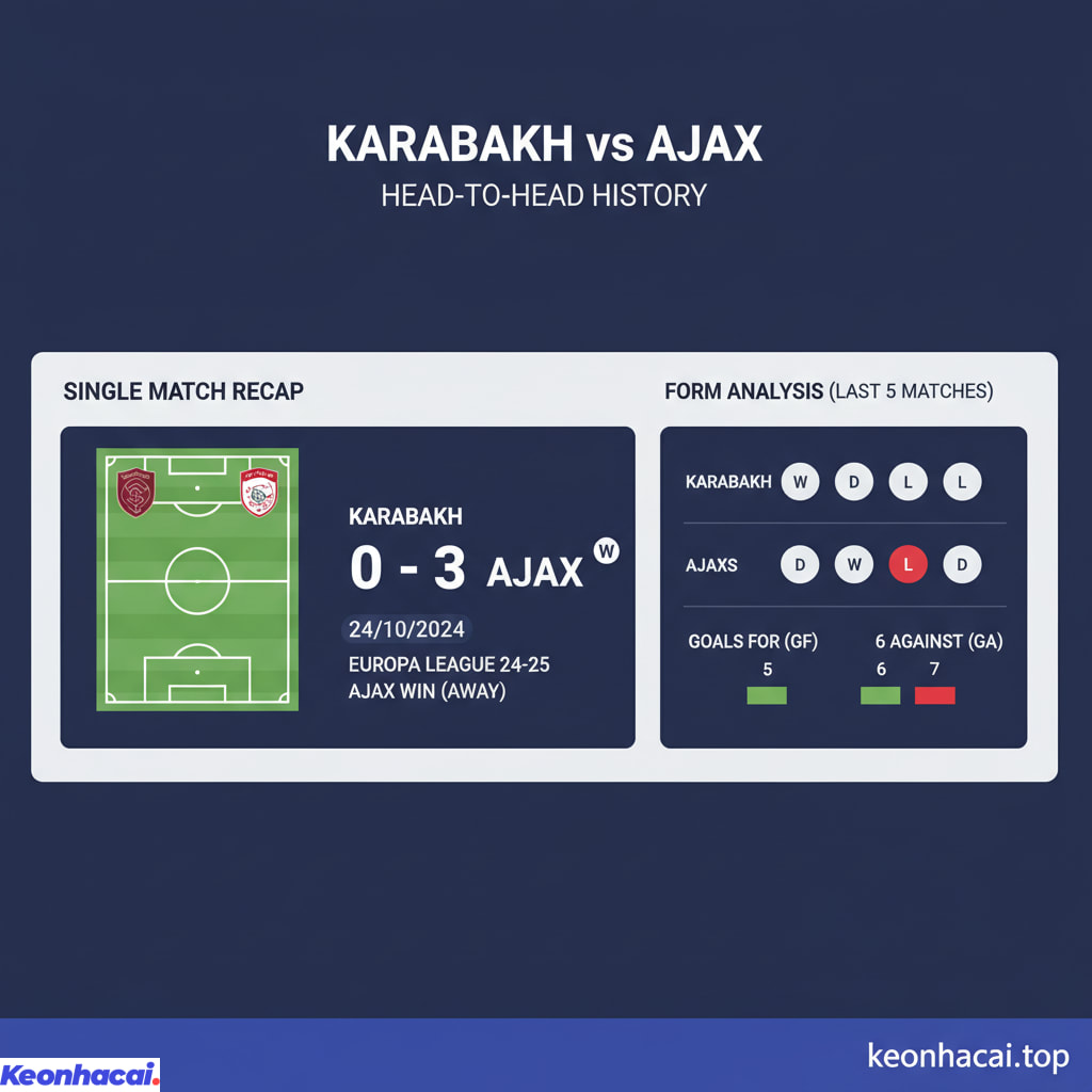 Lịch sử đối đầu cho thấy Ajax từng là đội cửa trên vượt trội khi đối đầu với đại diện Azerbaijan