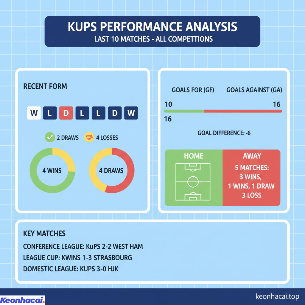 KuPS đã trải qua một giai đoạn thi đấu khá thất thường trong 10 trận gần nhất trên mọi đấu trường